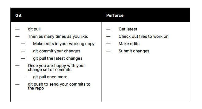 일일 워크플로 Plastic SCM